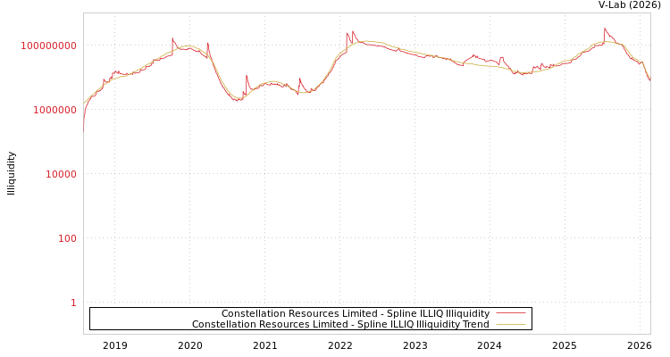graph of Constellation Resources Limited ILLIQ-SMEM