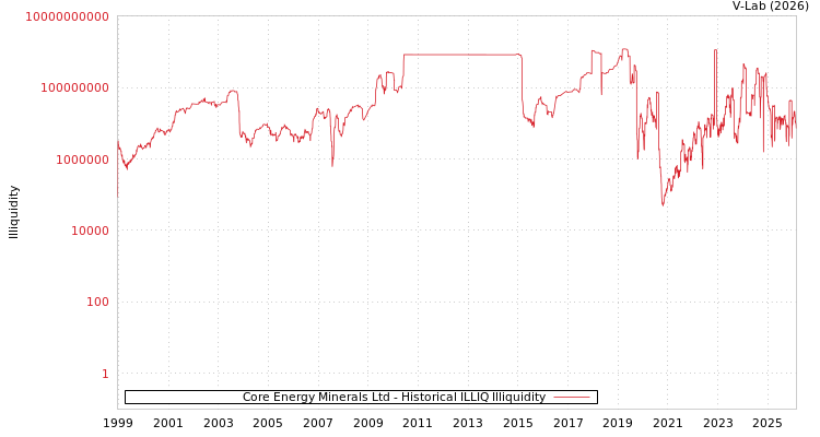 graph of Core Energy Minerals Ltd ILLIQ-HIST