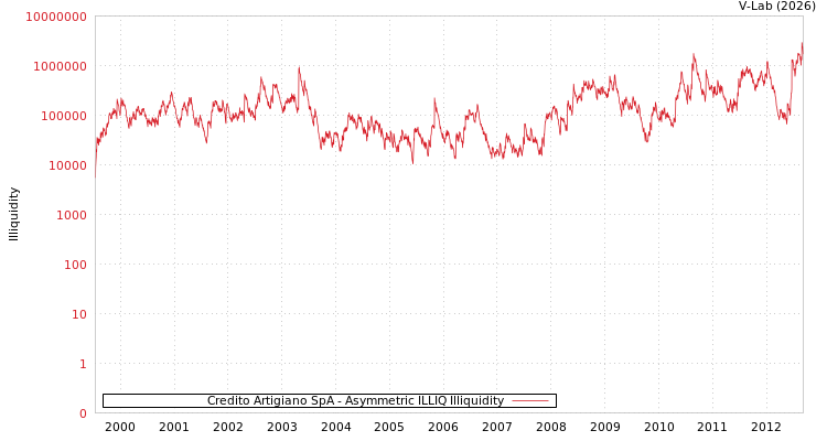 graph of Credito Artigiano SpA ILLIQ-AMEM