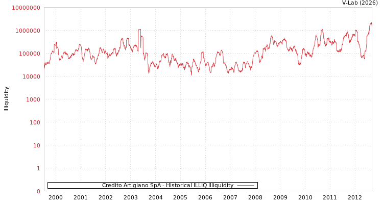 graph of Credito Artigiano SpA ILLIQ-HIST