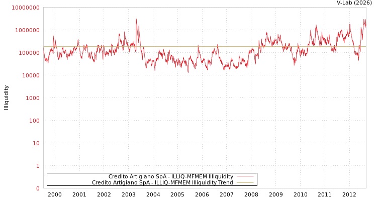 graph of Credito Artigiano SpA ILLIQ-MFMEM