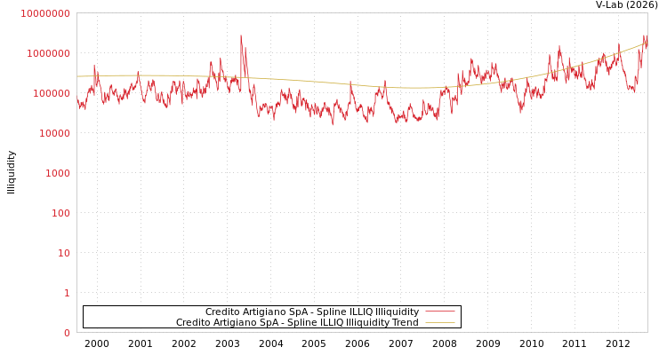 graph of Credito Artigiano SpA ILLIQ-SMEM