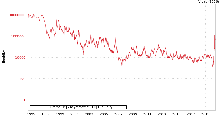 graph of Cramo OYJ ILLIQ-AMEM