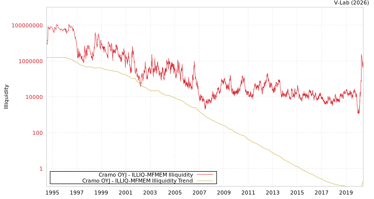 graph of Cramo OYJ ILLIQ-MFMEM