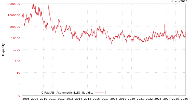 graph of C-Rad AB ILLIQ-AMEM