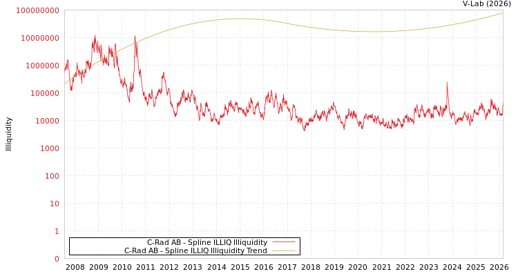 graph of C-Rad AB ILLIQ-SMEM