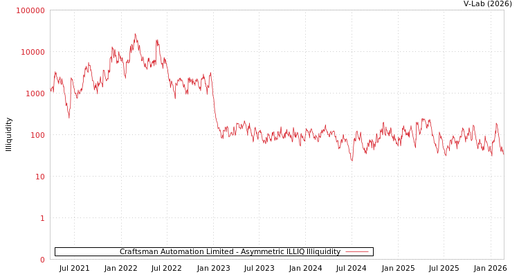 graph of Craftsman Automation Limited ILLIQ-AMEM