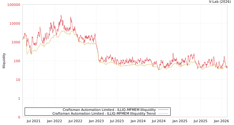 graph of Craftsman Automation Limited ILLIQ-MFMEM