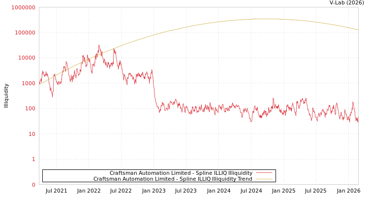 graph of Craftsman Automation Limited ILLIQ-SMEM