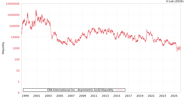 graph of CRA International Inc ILLIQ-AMEM