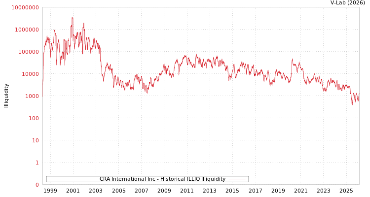 graph of CRA International Inc ILLIQ-HIST