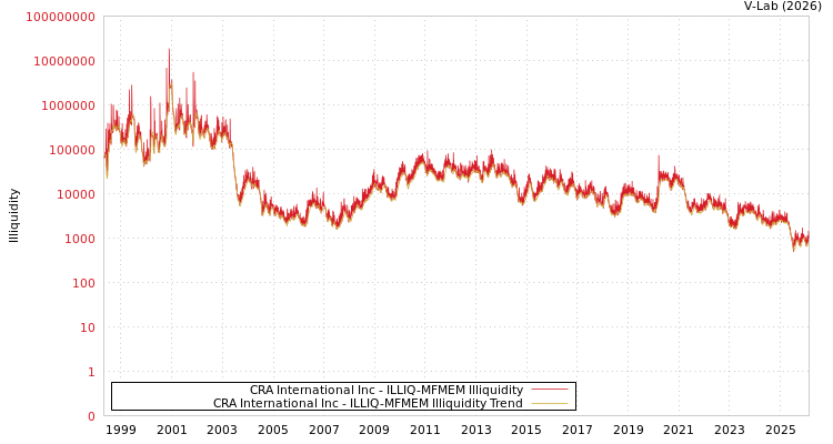 graph of CRA International Inc ILLIQ-MFMEM