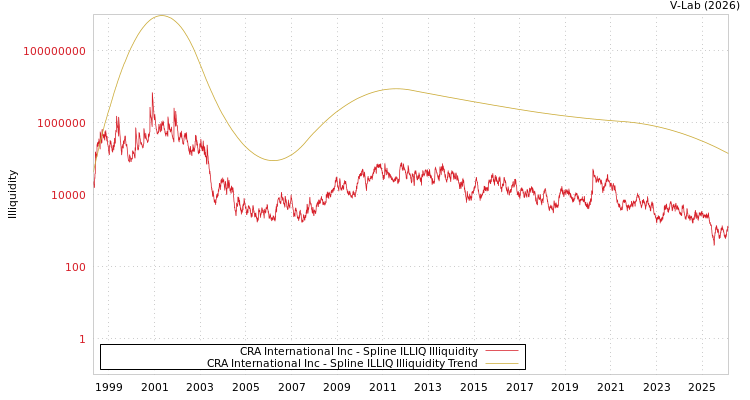 graph of CRA International Inc ILLIQ-SMEM