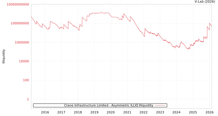graph of Crane Infrastructure Limited ILLIQ-AMEM