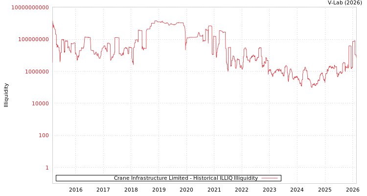 graph of Crane Infrastructure Limited ILLIQ-HIST