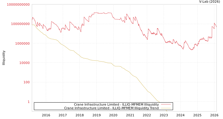 graph of Crane Infrastructure Limited ILLIQ-MFMEM