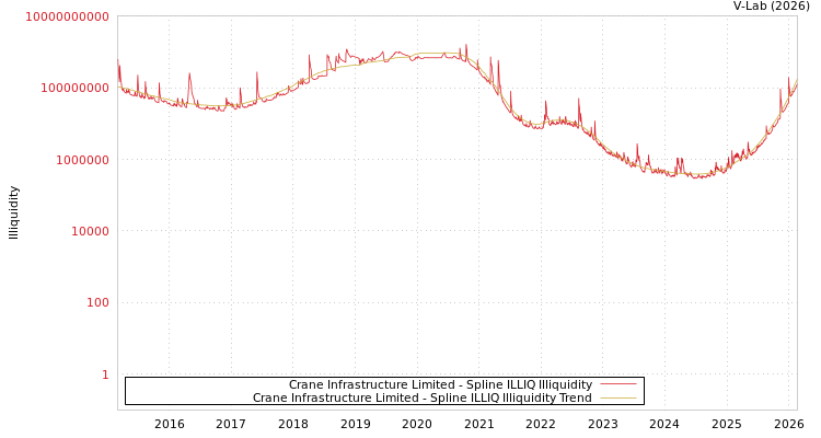 graph of Crane Infrastructure Limited ILLIQ-SMEM