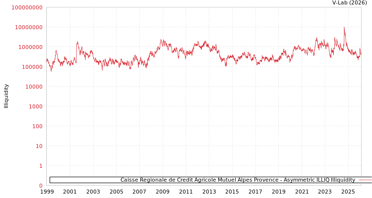 graph of Caisse Regionale de Credit Agricole Mutuel Alpes Provence ILLIQ-AMEM