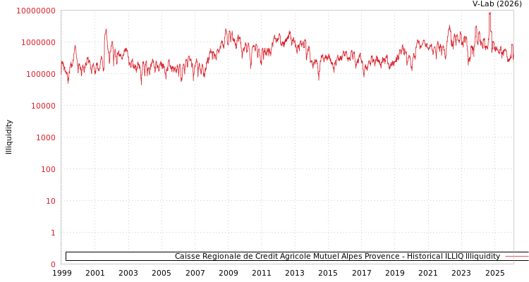 graph of Caisse Regionale de Credit Agricole Mutuel Alpes Provence ILLIQ-HIST