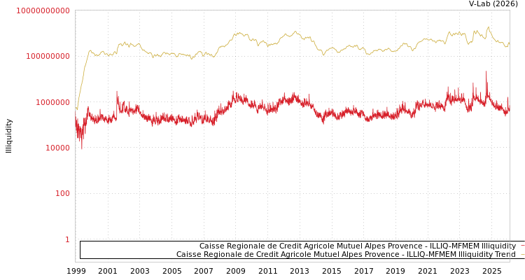 graph of Caisse Regionale de Credit Agricole Mutuel Alpes Provence ILLIQ-MFMEM