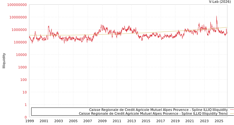graph of Caisse Regionale de Credit Agricole Mutuel Alpes Provence ILLIQ-SMEM