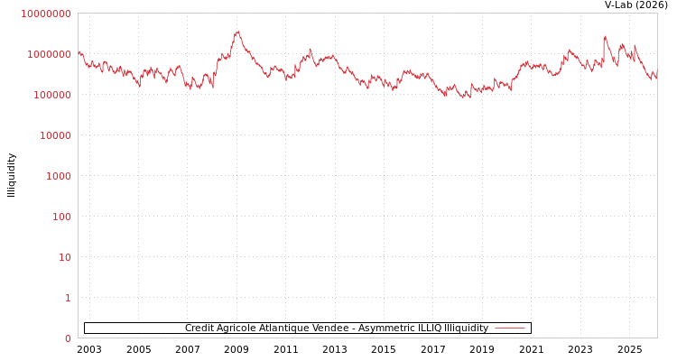 graph of Credit Agricole Atlantique Vendee ILLIQ-AMEM