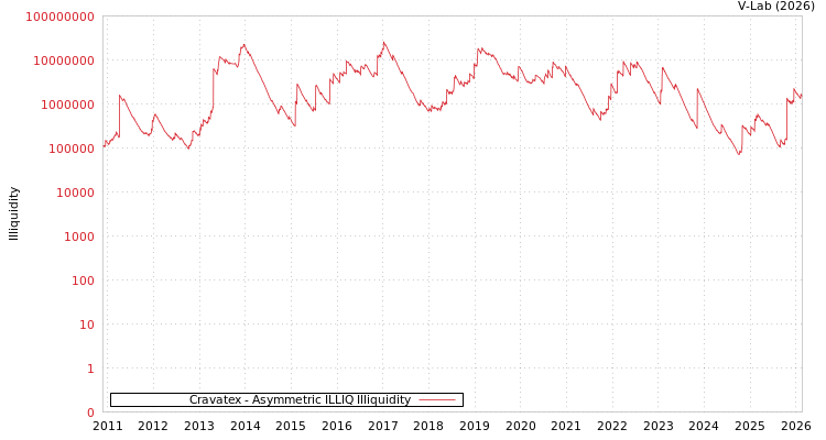 graph of Cravatex ILLIQ-AMEM