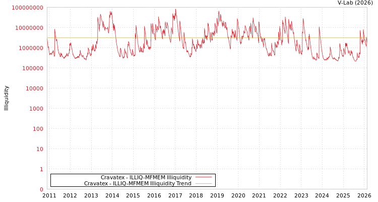 graph of Cravatex ILLIQ-MFMEM