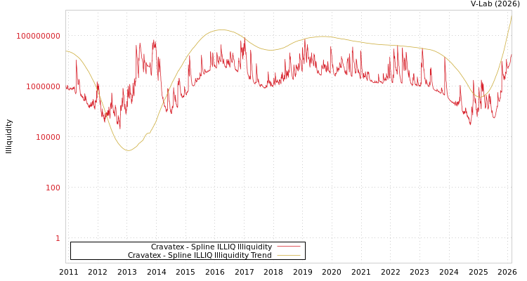 graph of Cravatex ILLIQ-SMEM