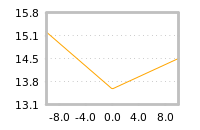 Impact of return on liquidity tomorrow