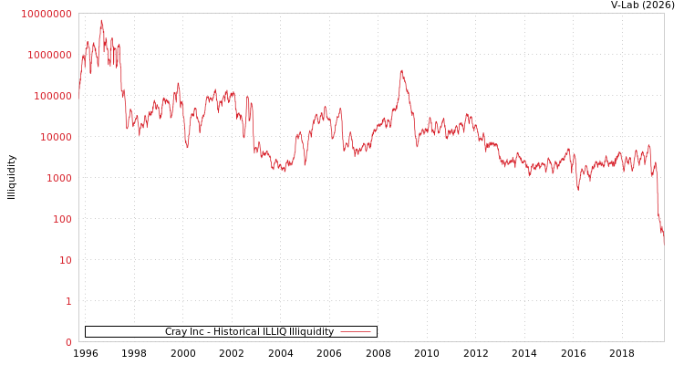 graph of Cray Inc ILLIQ-HIST