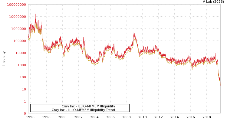 graph of Cray Inc ILLIQ-MFMEM
