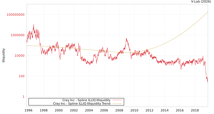 graph of Cray Inc ILLIQ-SMEM