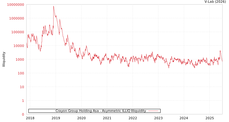 graph of Crayon Group Holding Asa ILLIQ-AMEM