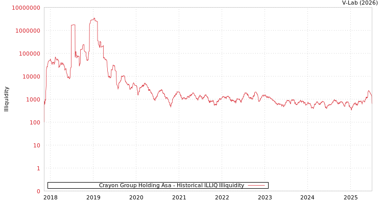 graph of Crayon Group Holding Asa ILLIQ-HIST