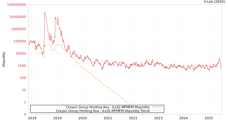 graph of Crayon Group Holding Asa ILLIQ-MFMEM