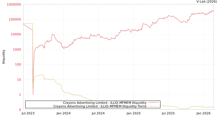 graph of Crayons Advertising Limited ILLIQ-MFMEM