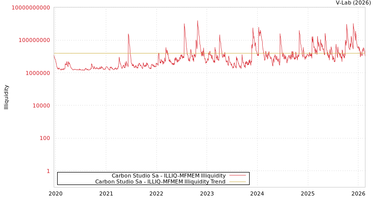 graph of Carbon Studio Sa ILLIQ-MFMEM