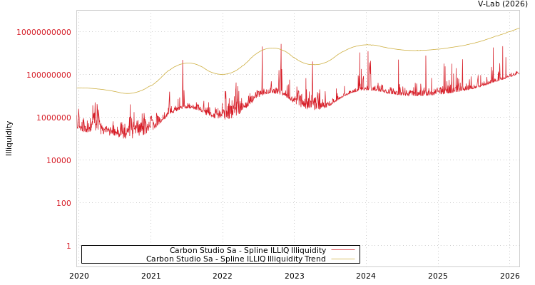 graph of Carbon Studio Sa ILLIQ-SMEM