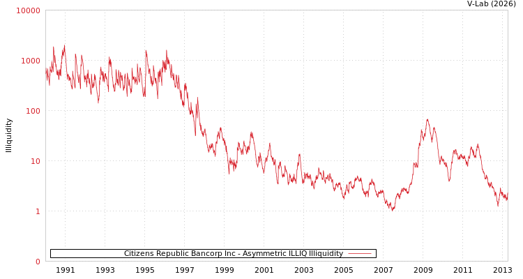 graph of Citizens Republic Bancorp Inc ILLIQ-AMEM