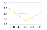 Impact of return on liquidity tomorrow
