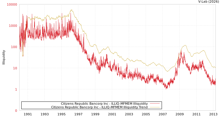 graph of Citizens Republic Bancorp Inc ILLIQ-MFMEM