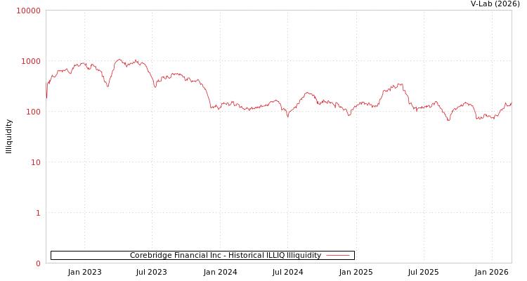 graph of Corebridge Financial Inc ILLIQ-HIST