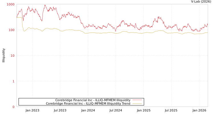 graph of Corebridge Financial Inc ILLIQ-MFMEM