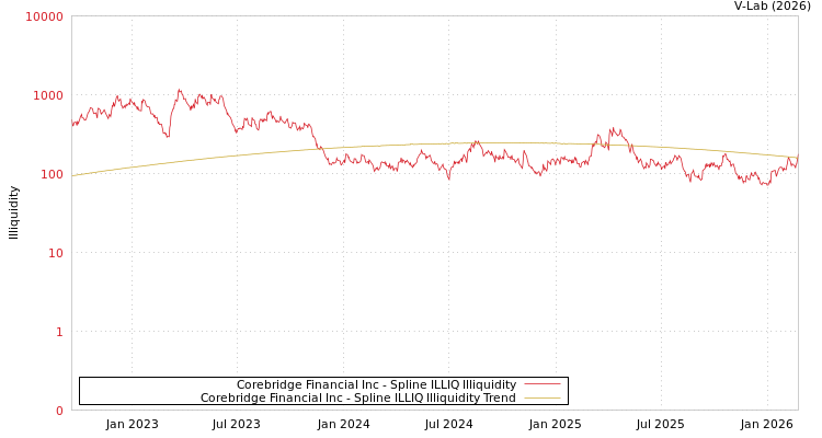 graph of Corebridge Financial Inc ILLIQ-SMEM