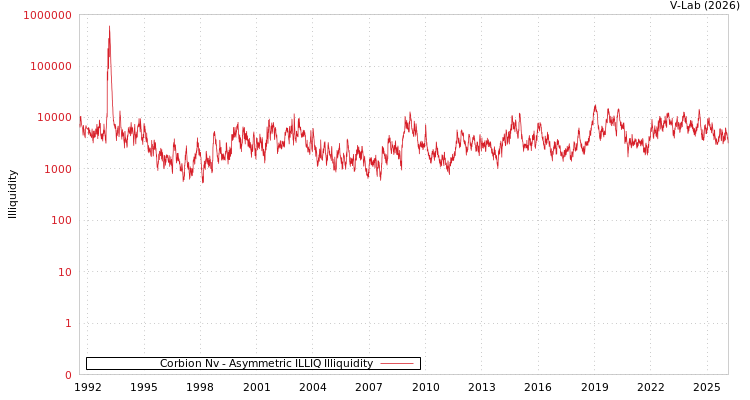 graph of Corbion Nv ILLIQ-AMEM