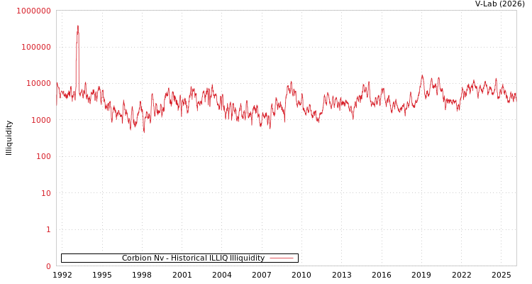 graph of Corbion Nv ILLIQ-HIST