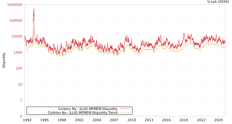 graph of Corbion Nv ILLIQ-MFMEM