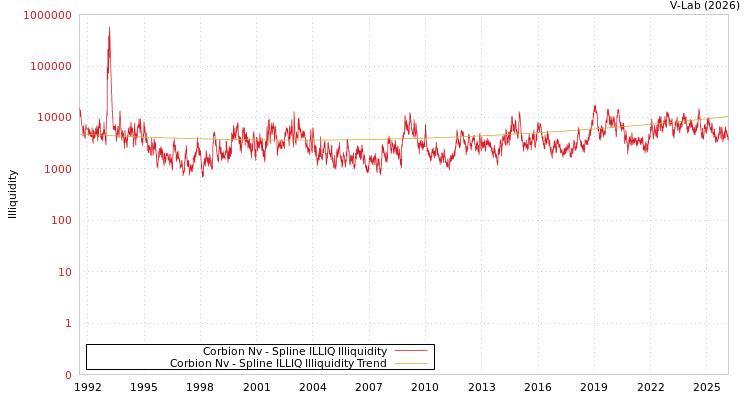 graph of Corbion Nv ILLIQ-SMEM