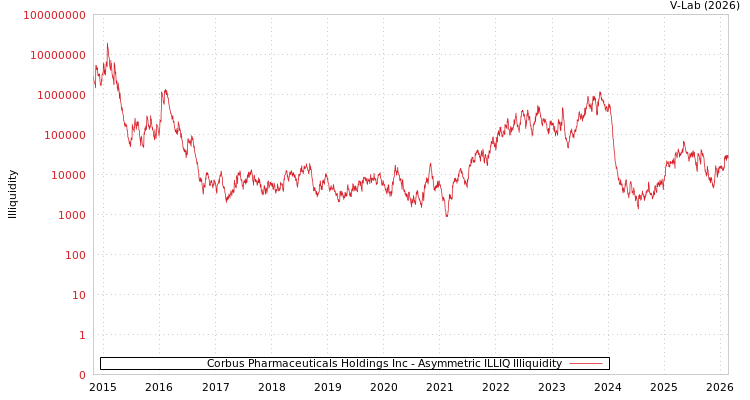 graph of Corbus Pharmaceuticals Holdings Inc ILLIQ-AMEM